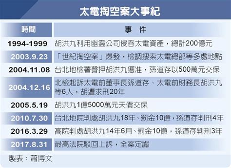 邰港掏空|邰港掏空案 董事長等3人羈押